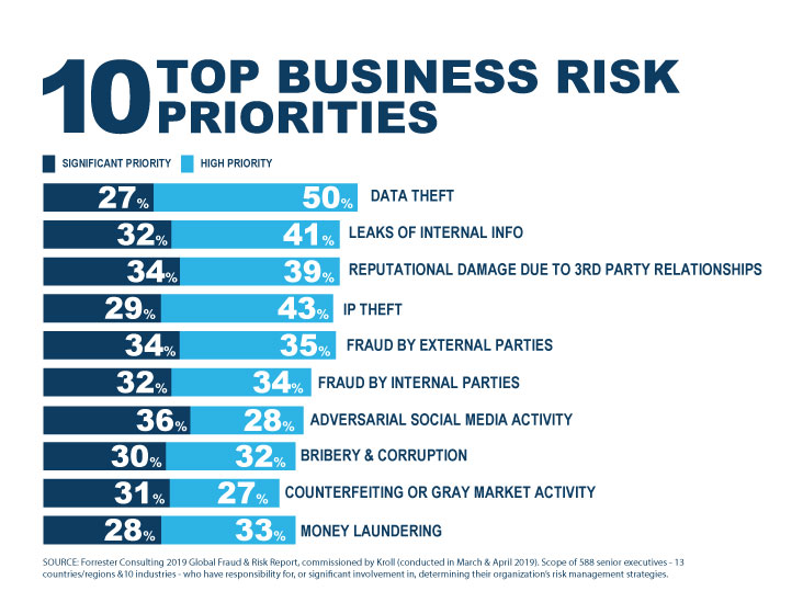 List of top business risks leaks, data theft and reputational harm