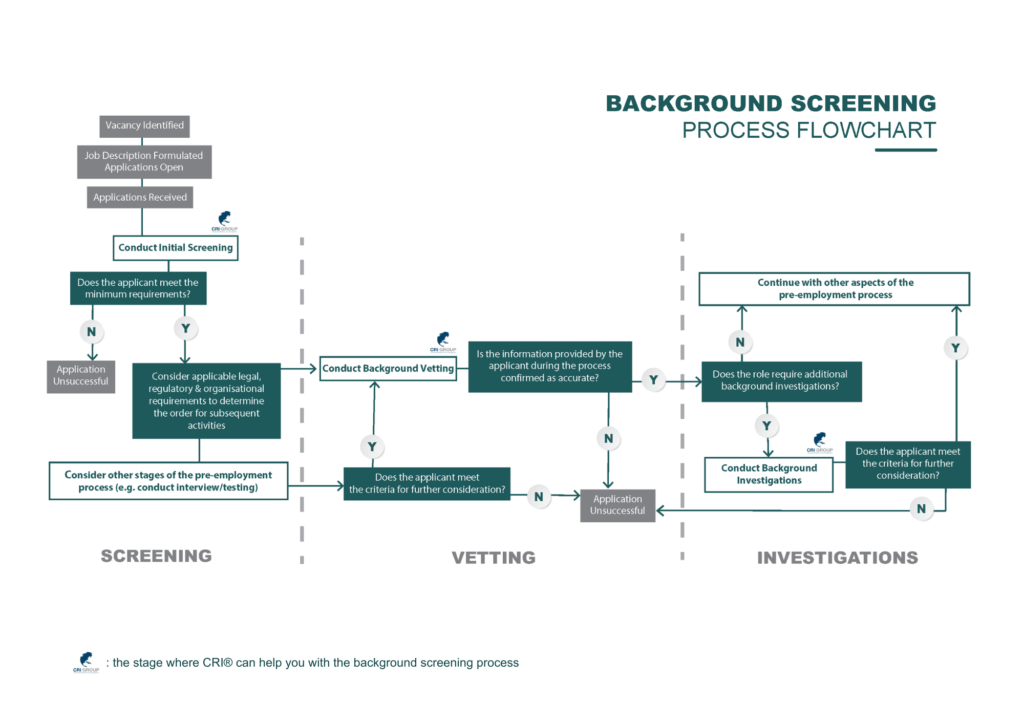 BACKGROUND SCREENINGnPROCESS FLOWCHART